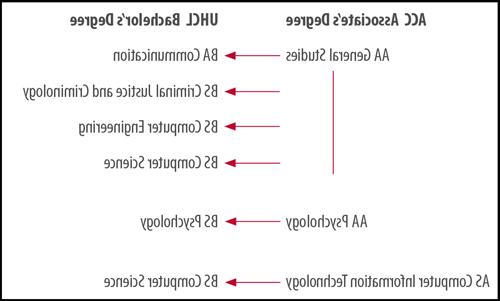 ACC-UHCLP Degree Map